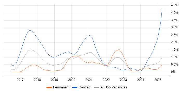 Job vacancy trend for GitLab in Buckinghamshire Job vacancy trend for GitLab in Buckinghamshire
