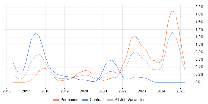 Job vacancy trend for Go in Buckinghamshire