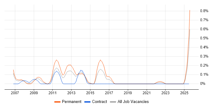 Job vacancy trend for Google Ads in Buckinghamshire