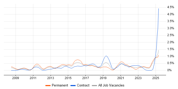 Job vacancy trend for Google Analytics in Buckinghamshire Job vacancy trend for Google Analytics in Buckinghamshire
