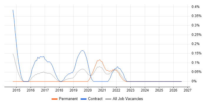 Google Tag Manager job vacancy trend in Buckinghamshire