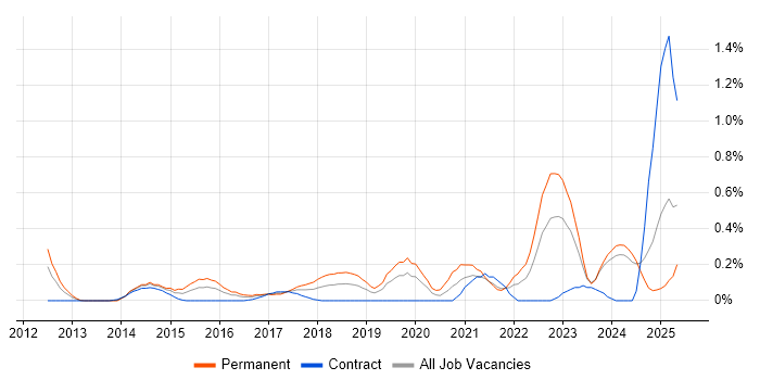 Job vacancy trend for Google Workspace in Buckinghamshire