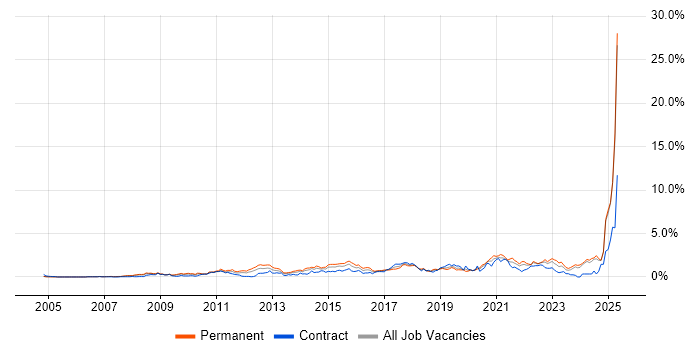 Job vacancy trend for Google in Buckinghamshire Job vacancy trend for Google in Buckinghamshire