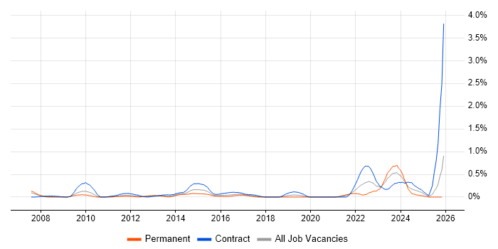 Governance Analyst job vacancy trend in Buckinghamshire