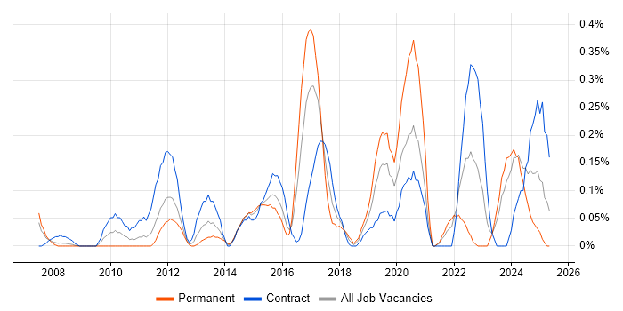 Job vacancy trend for Governance Manager in Buckinghamshire Job vacancy trend for Governance Manager in Buckinghamshire