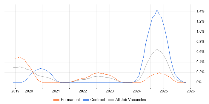 GPON job vacancy trend in Buckinghamshire