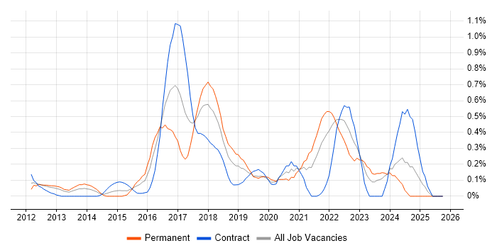 Gradle job vacancy trend in Buckinghamshire