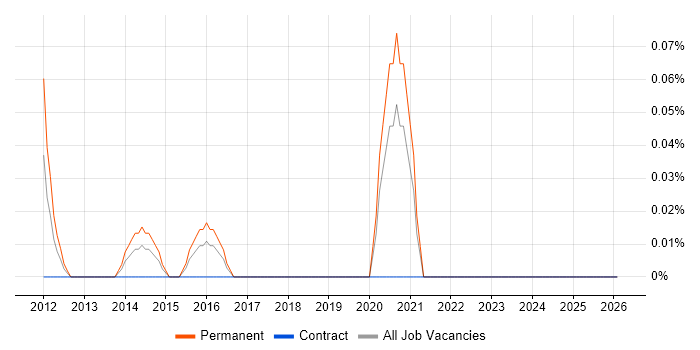 Graduate Applications Engineer job vacancy trend in Buckinghamshire