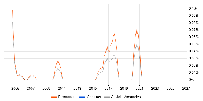 Graduate Applications Support job vacancy trend in Buckinghamshire