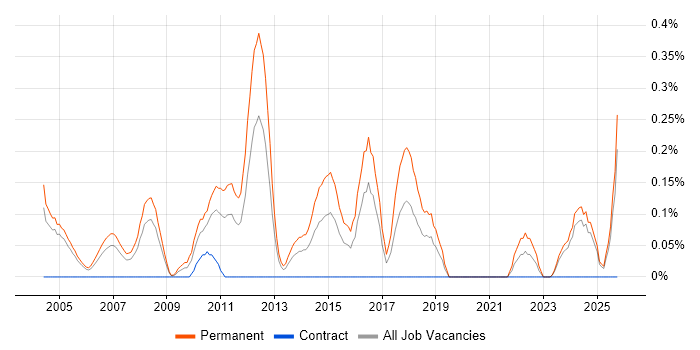 Graduate Consultant job vacancy trend in Buckinghamshire Graduate Consultant job vacancy trend in Buckinghamshire