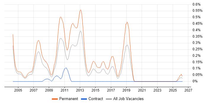 Graduate C# Developer job vacancy trend in Buckinghamshire