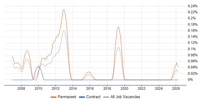 Graduate C# Software Developer job vacancy trend in Buckinghamshire