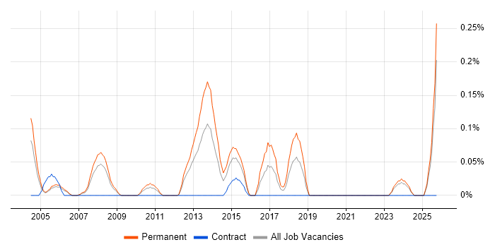 Graduate Data Analyst job vacancy trend in Buckinghamshire