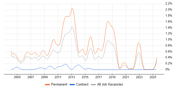 Job vacancy trend for Graduate Developer in Buckinghamshire Job vacancy trend for Graduate Developer in Buckinghamshire