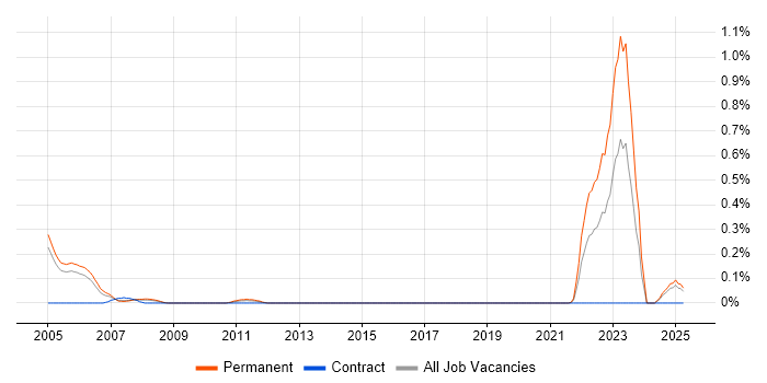 Job vacancy trend for Graduate Embedded Software Engineer in Buckinghamshire Job vacancy trend for Graduate Embedded Software Engineer in Buckinghamshire