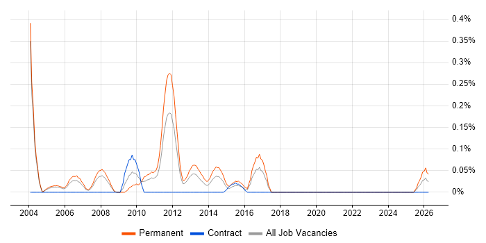 Graduate PHP Developer job vacancy trend in Buckinghamshire