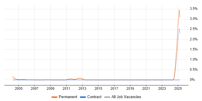 Job vacancy trend for Graduate Sales Executive in Buckinghamshire Job vacancy trend for Graduate Sales Executive in Buckinghamshire