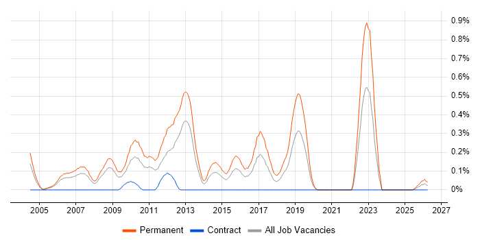 Graduate Software Developer job vacancy trend in Buckinghamshire