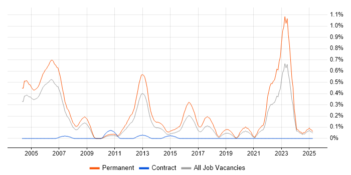 Job vacancy trend for Graduate Software Engineer in Buckinghamshire Job vacancy trend for Graduate Software Engineer in Buckinghamshire