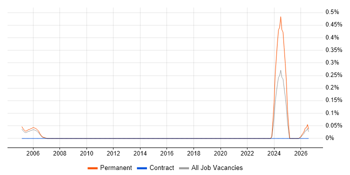 Graduate Software Tester job vacancy trend in Buckinghamshire
