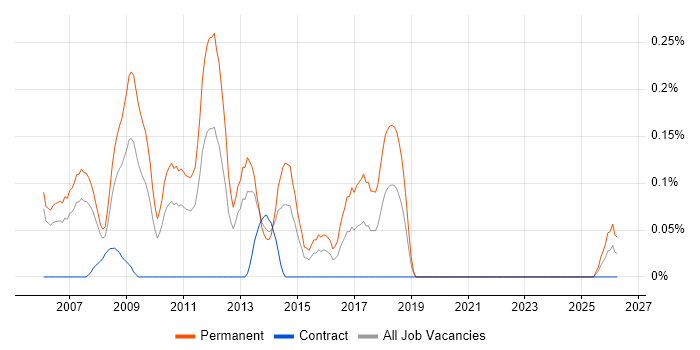 Graduate SQL Developer job vacancy trend in Buckinghamshire