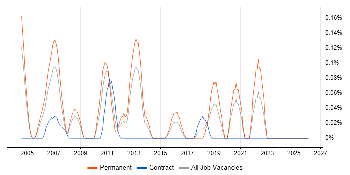 Graduate Support Engineer job vacancy trend in Buckinghamshire