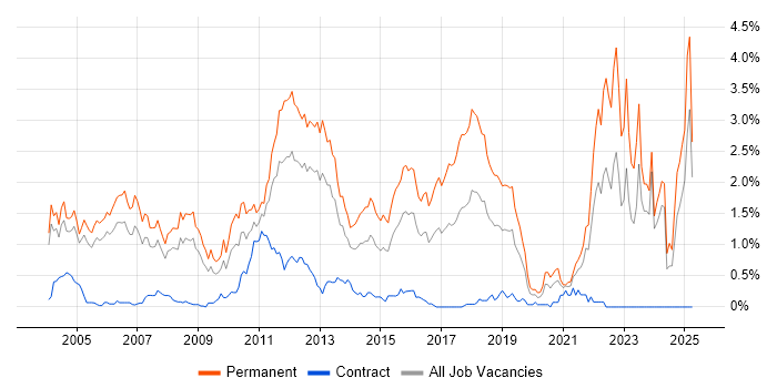 Job vacancy trend for Graduate in Buckinghamshire Job vacancy trend for Graduate in Buckinghamshire