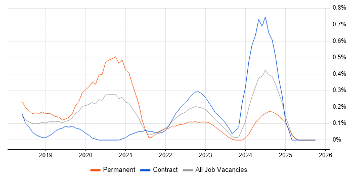 Grafana job vacancy trend in Buckinghamshire