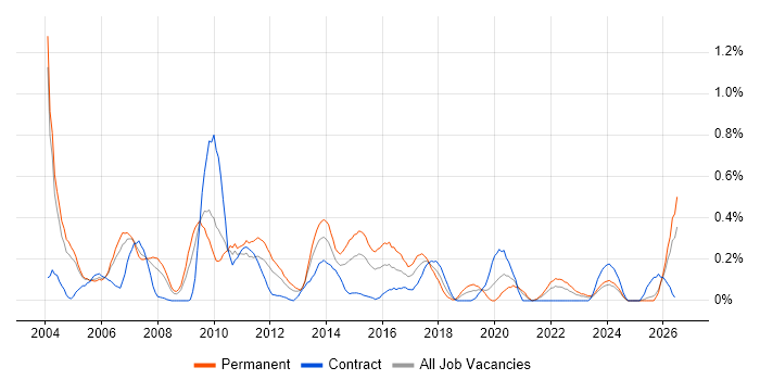Graphic Design job vacancy trend in Buckinghamshire