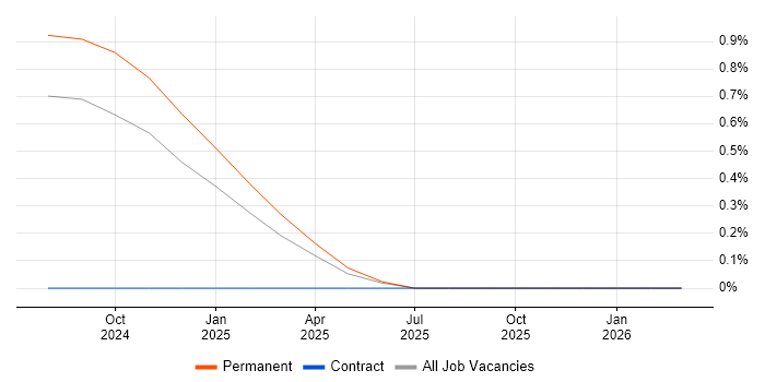 Graylog job vacancy trend in Buckinghamshire