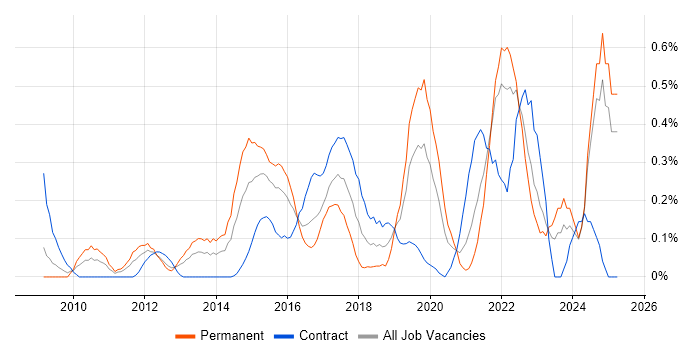 Job vacancy trend for GRC in Buckinghamshire Job vacancy trend for GRC in Buckinghamshire