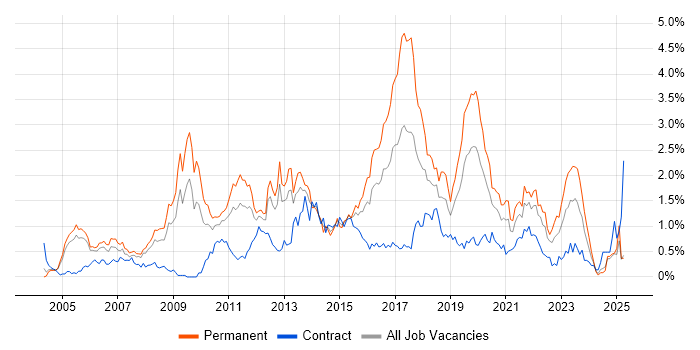 Job vacancy trend for Greenfield Project in Buckinghamshire Job vacancy trend for Greenfield Project in Buckinghamshire