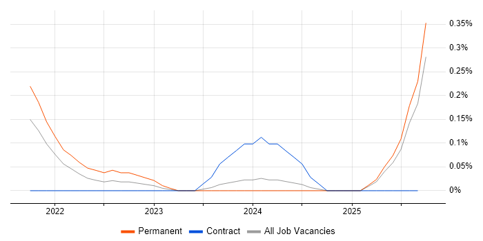 gRPC job vacancy trend in Buckinghamshire