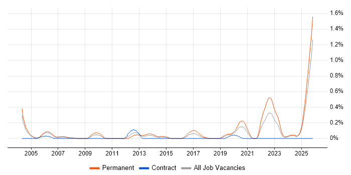 GTM Strategy job vacancy trend in Buckinghamshire