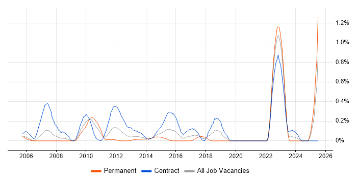Job vacancy trend for GxP in Buckinghamshire