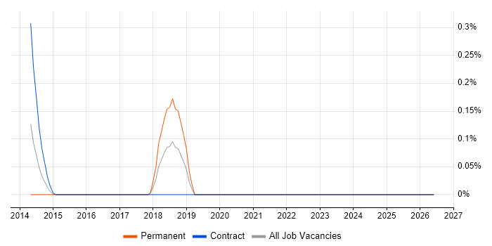 Hackathon job vacancy trend in Buckinghamshire