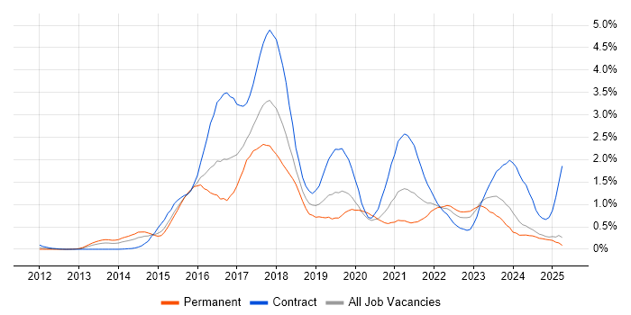 Job vacancy trend for Hadoop in Buckinghamshire