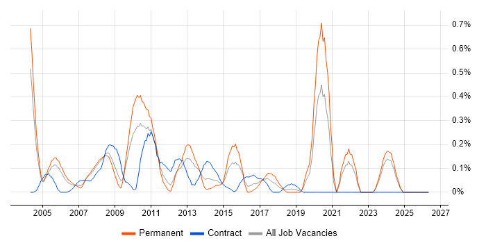 Handset job vacancy trend in Buckinghamshire
