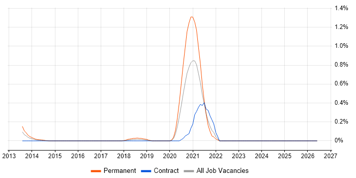 HAProxy job vacancy trend in Buckinghamshire