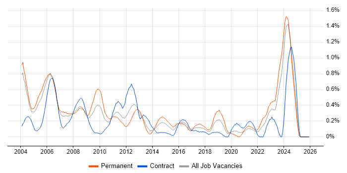 Hardware Engineer job vacancy trend in Buckinghamshire