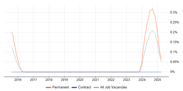 Job vacancy trend for Hardware-in-the-Loop in Buckinghamshire