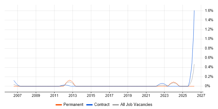 Hardware Technician job vacancy trend in Buckinghamshire