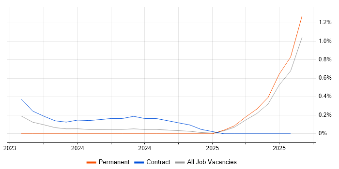 Job vacancy trend for Head of AI in Buckinghamshire Job vacancy trend for Head of AI in Buckinghamshire