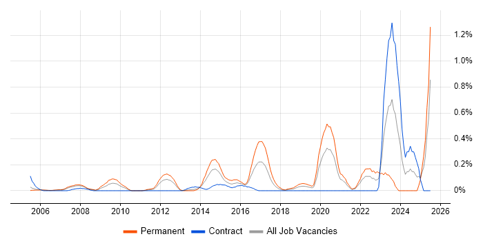 Job vacancy trend for Head of Architecture in Buckinghamshire