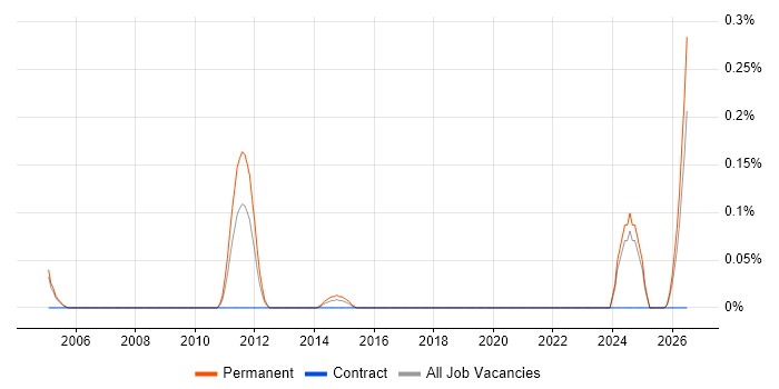 Head of Business Development job vacancy trend in Buckinghamshire