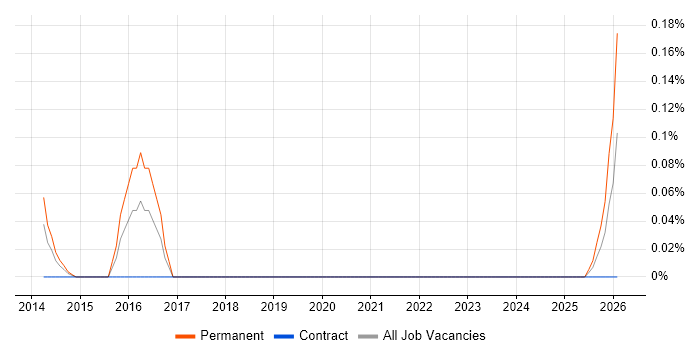 Head of Data Analytics job vacancy trend in Buckinghamshire