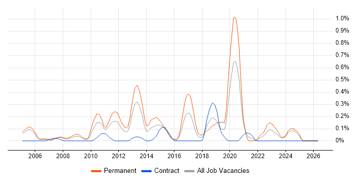 Head of Development job vacancy trend in Buckinghamshire
