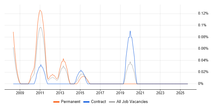 Head of E-Commerce job vacancy trend in Buckinghamshire
