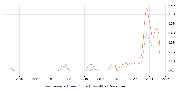 Job vacancy trend for Head of Engineering in Buckinghamshire Job vacancy trend for Head of Engineering in Buckinghamshire