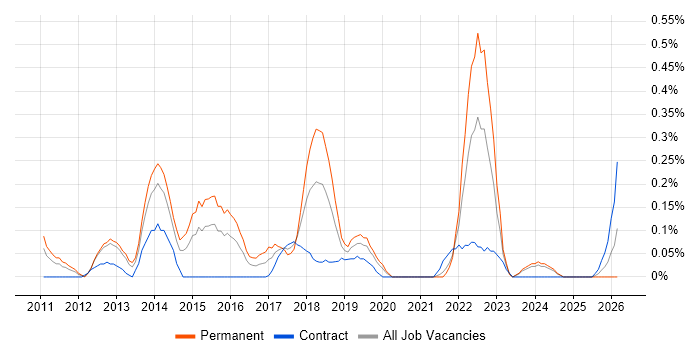 Head of Infrastructure job vacancy trend in Buckinghamshire